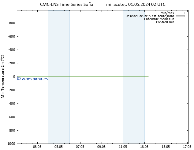 Temperatura mín. (2m) CMC TS mié 01.05.2024 14 UTC