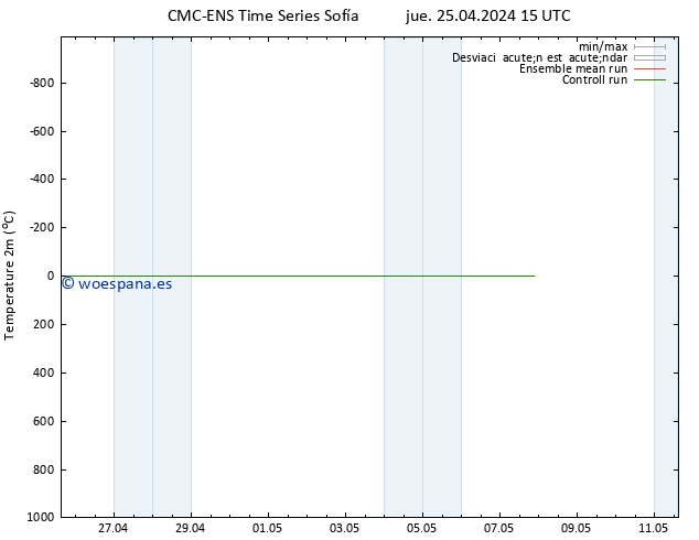 Temperatura (2m) CMC TS jue 25.04.2024 15 UTC