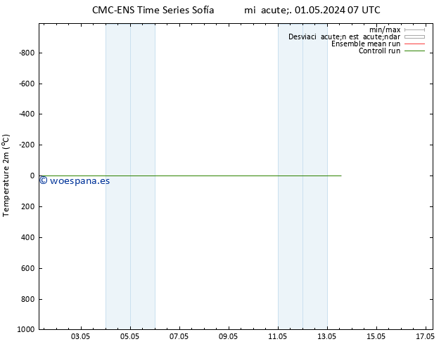 Temperatura (2m) CMC TS mié 01.05.2024 19 UTC