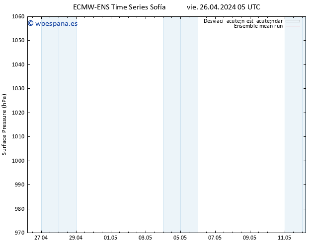 Presión superficial ECMWFTS sáb 27.04.2024 05 UTC