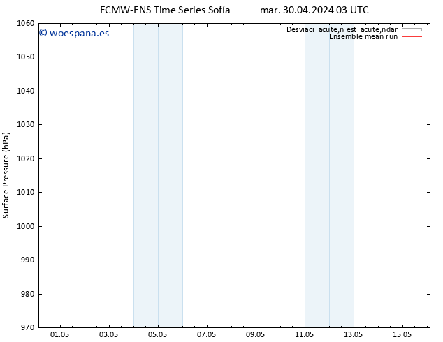 Presión superficial ECMWFTS dom 05.05.2024 03 UTC