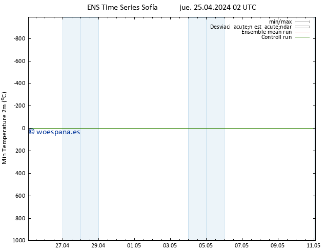 Temperatura mín. (2m) GEFS TS jue 25.04.2024 02 UTC