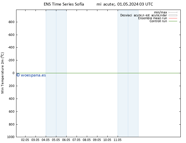 Temperatura mín. (2m) GEFS TS mié 01.05.2024 03 UTC