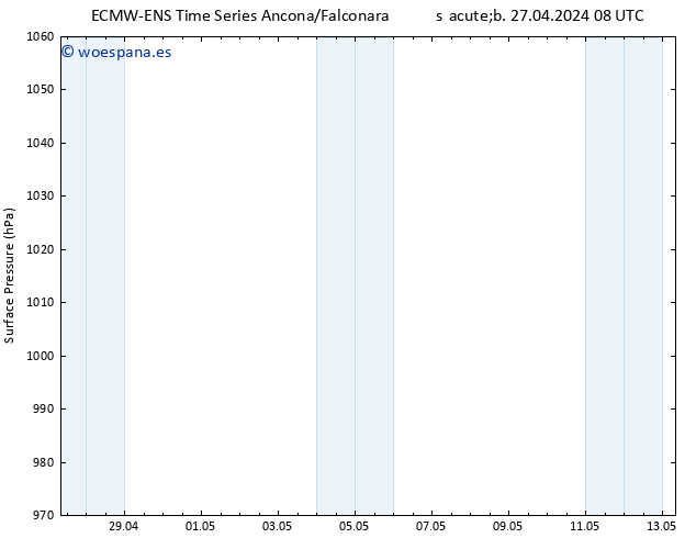 Presión superficial ALL TS sáb 27.04.2024 14 UTC