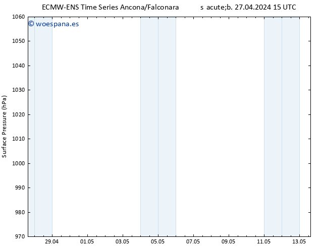 Presión superficial ALL TS dom 28.04.2024 03 UTC