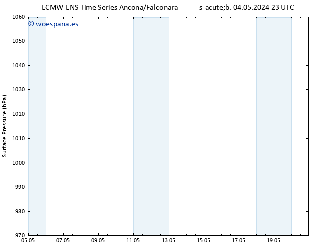 Presión superficial ALL TS sáb 04.05.2024 23 UTC