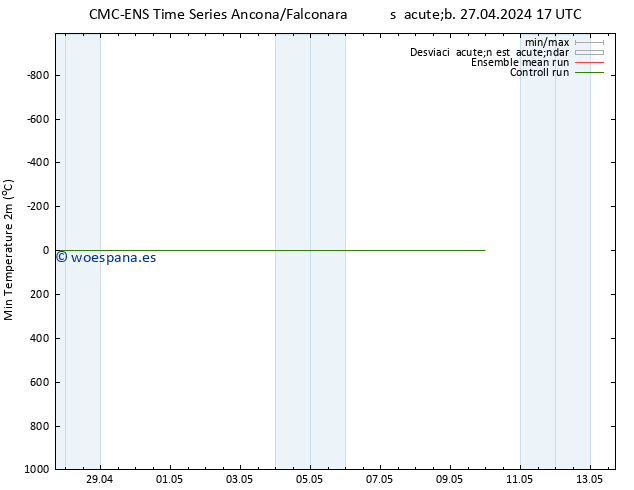 Temperatura mín. (2m) CMC TS dom 28.04.2024 05 UTC