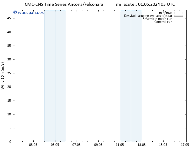 Viento 10 m CMC TS vie 03.05.2024 21 UTC