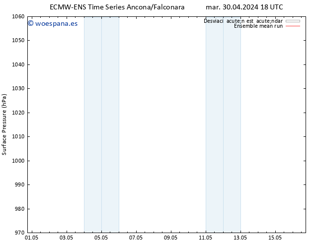 Presión superficial ECMWFTS vie 10.05.2024 18 UTC