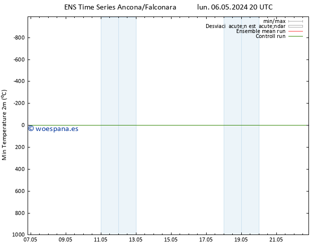 Temperatura mín. (2m) GEFS TS mar 07.05.2024 02 UTC