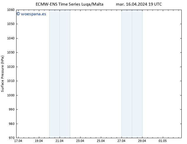 Presión superficial ALL TS mar 16.04.2024 19 UTC