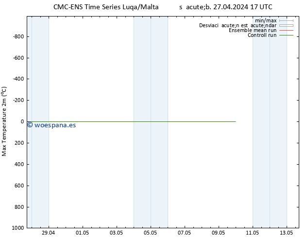 Temperatura máx. (2m) CMC TS sáb 27.04.2024 17 UTC