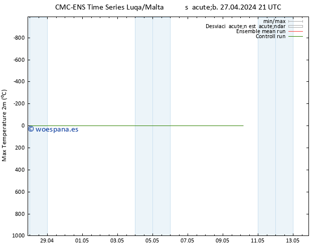 Temperatura máx. (2m) CMC TS sáb 27.04.2024 21 UTC