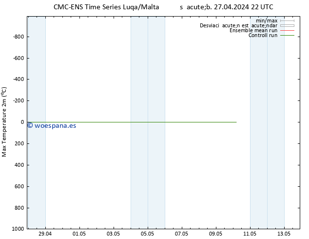Temperatura máx. (2m) CMC TS sáb 27.04.2024 22 UTC