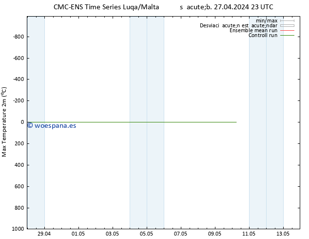 Temperatura máx. (2m) CMC TS sáb 27.04.2024 23 UTC