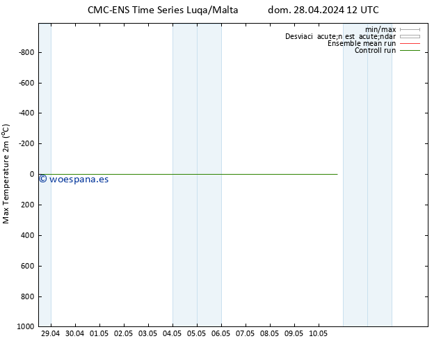 Temperatura máx. (2m) CMC TS dom 28.04.2024 12 UTC