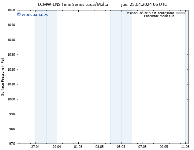 Presión superficial ECMWFTS dom 05.05.2024 06 UTC