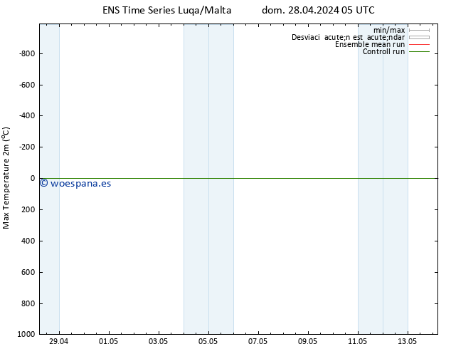 Temperatura máx. (2m) GEFS TS dom 28.04.2024 05 UTC