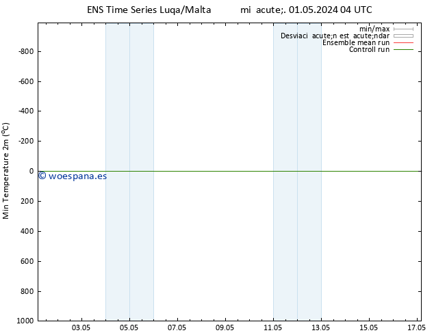 Temperatura mín. (2m) GEFS TS mié 01.05.2024 04 UTC