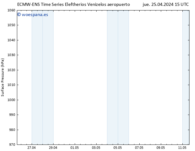 Presión superficial ALL TS vie 26.04.2024 03 UTC