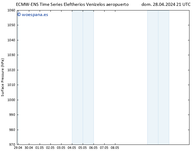 Presión superficial ALL TS lun 06.05.2024 21 UTC