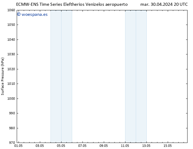 Presión superficial ALL TS mié 01.05.2024 02 UTC