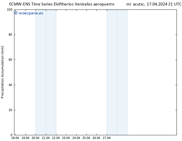 Precipitación acum. ALL TS jue 18.04.2024 03 UTC