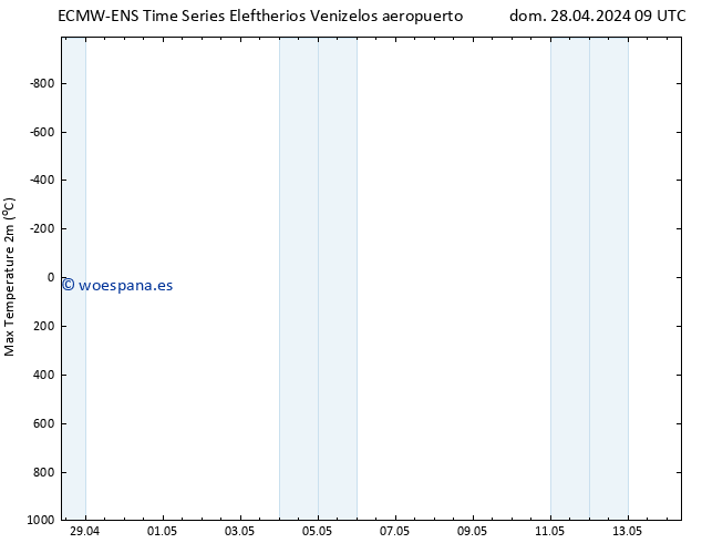 Temperatura máx. (2m) ALL TS lun 29.04.2024 09 UTC