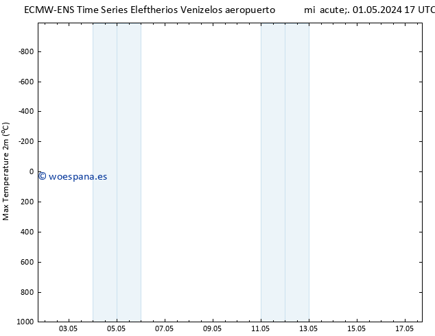 Temperatura máx. (2m) ALL TS vie 17.05.2024 17 UTC