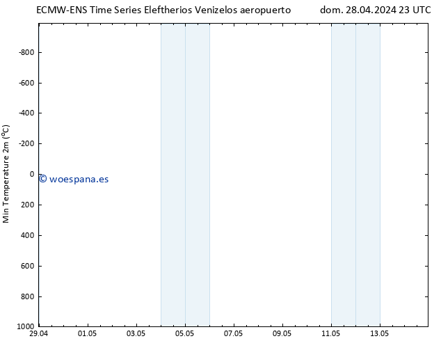 Temperatura mín. (2m) ALL TS lun 29.04.2024 05 UTC