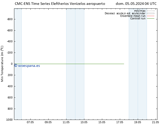 Temperatura mín. (2m) CMC TS dom 05.05.2024 04 UTC