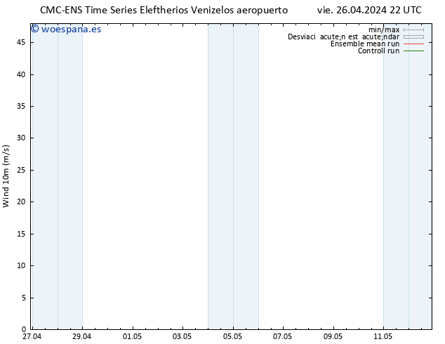 Viento 10 m CMC TS dom 28.04.2024 04 UTC