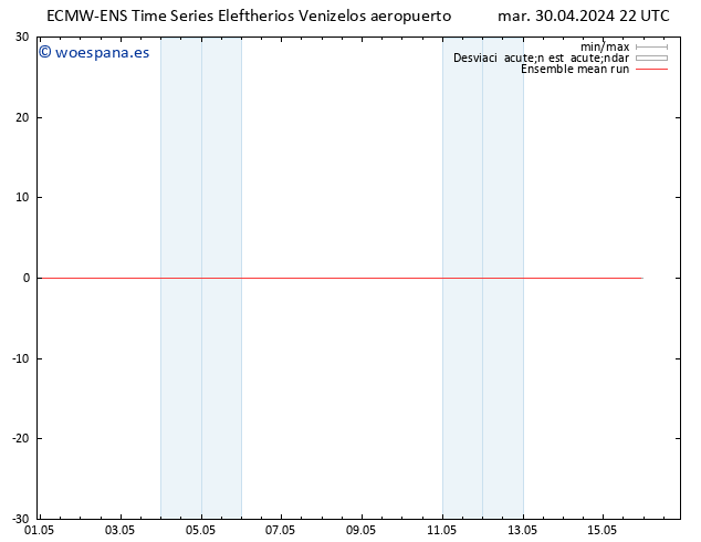 Temp. 850 hPa ECMWFTS mié 01.05.2024 22 UTC