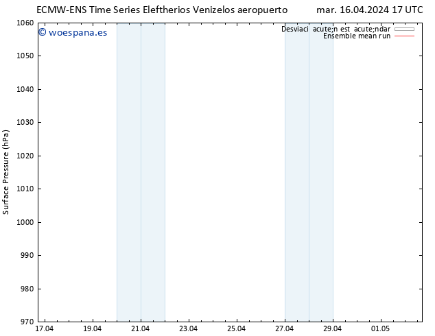 Presión superficial ECMWFTS vie 26.04.2024 17 UTC