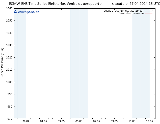 Presión superficial ECMWFTS lun 29.04.2024 15 UTC