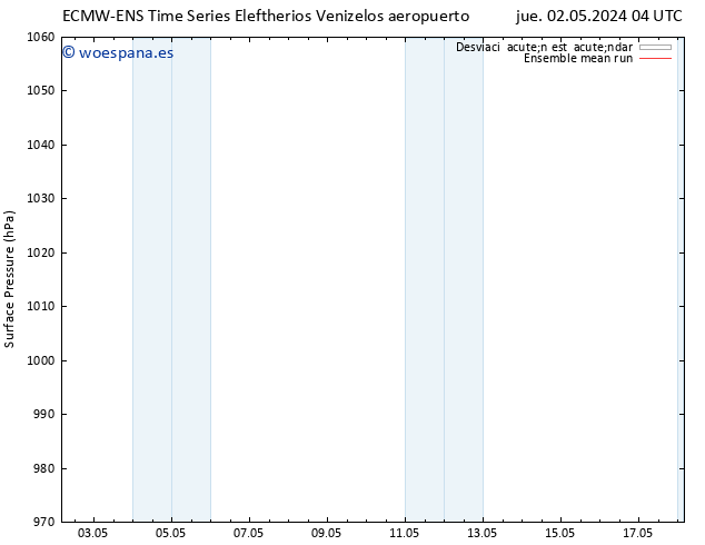Presión superficial ECMWFTS vie 03.05.2024 04 UTC