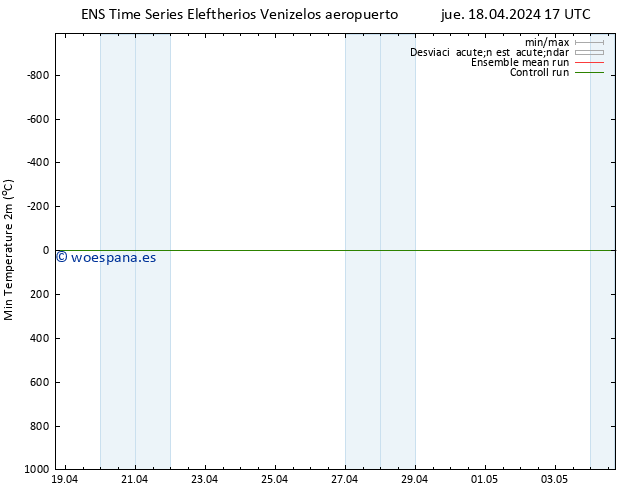 Temperatura mín. (2m) GEFS TS jue 18.04.2024 23 UTC