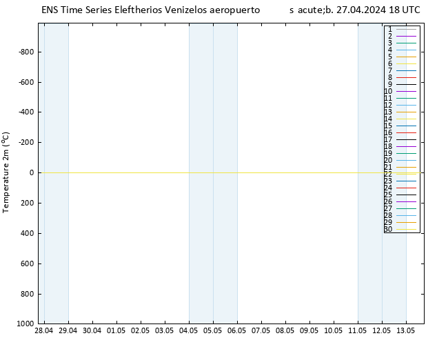 Temperatura (2m) GEFS TS sáb 27.04.2024 18 UTC