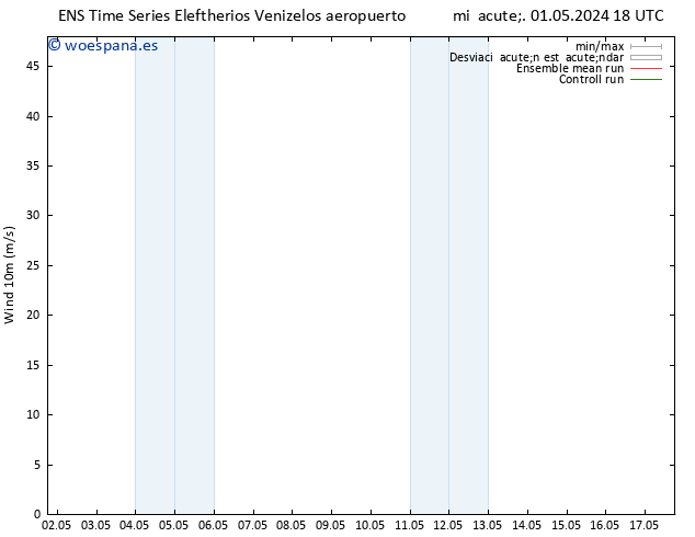 Viento 10 m GEFS TS jue 02.05.2024 00 UTC