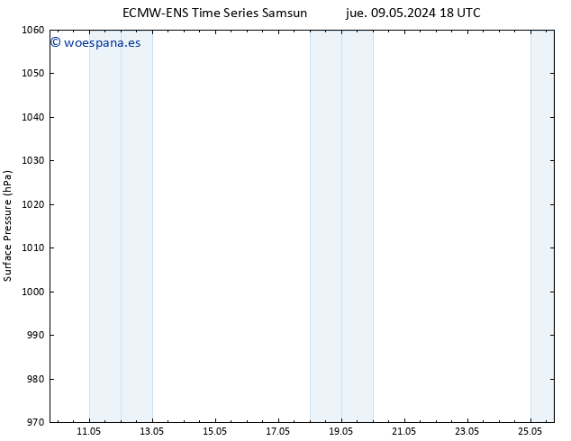 Presión superficial ALL TS sáb 11.05.2024 06 UTC