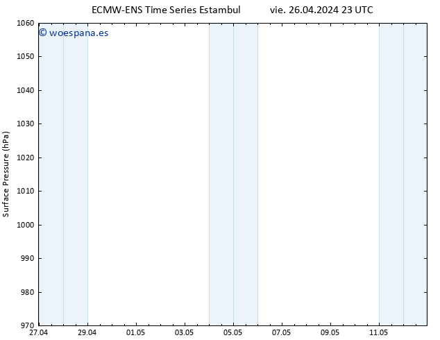 Presión superficial ALL TS sáb 27.04.2024 11 UTC