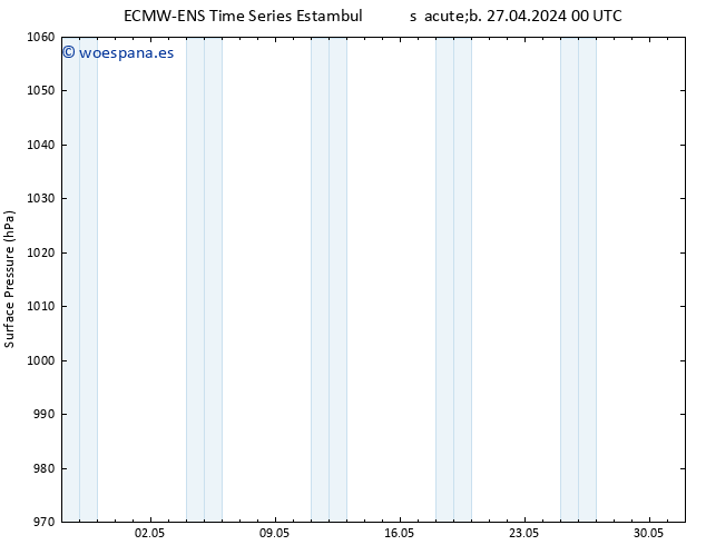Presión superficial ALL TS sáb 27.04.2024 06 UTC