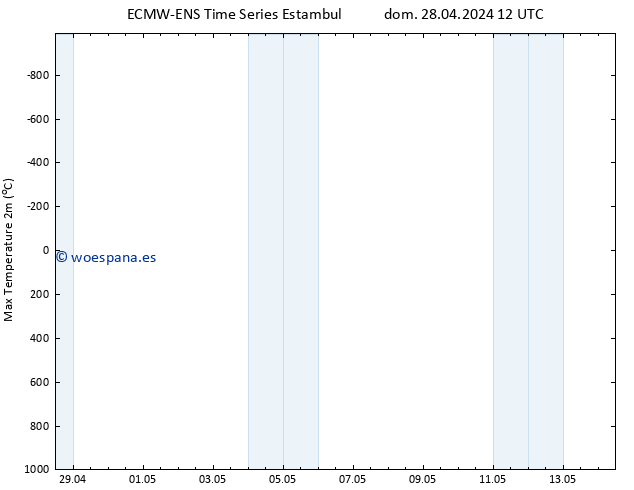 Temperatura máx. (2m) ALL TS lun 29.04.2024 18 UTC