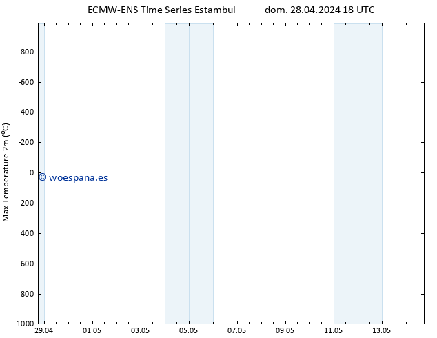 Temperatura máx. (2m) ALL TS lun 29.04.2024 18 UTC