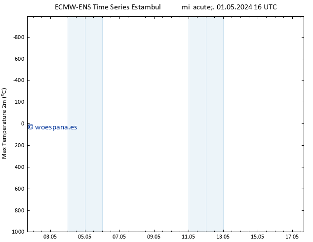 Temperatura máx. (2m) ALL TS vie 17.05.2024 16 UTC