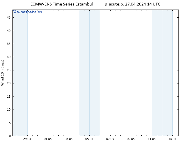 Viento 10 m ALL TS sáb 27.04.2024 14 UTC