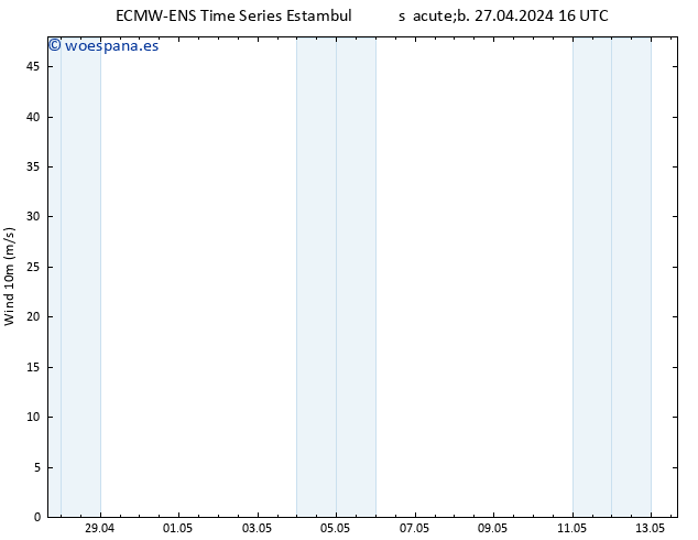 Viento 10 m ALL TS dom 28.04.2024 22 UTC