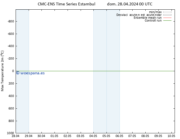 Temperatura máx. (2m) CMC TS dom 28.04.2024 00 UTC