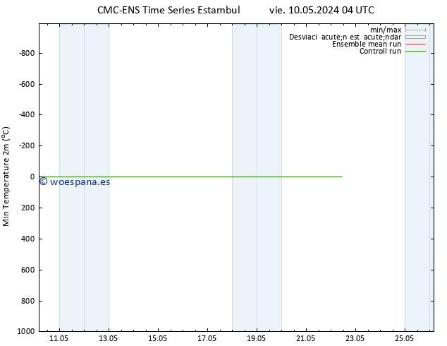Temperatura mín. (2m) CMC TS jue 16.05.2024 22 UTC