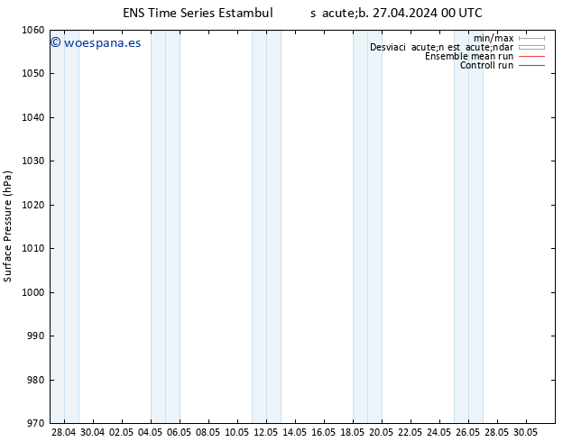 Presión superficial GEFS TS sáb 27.04.2024 06 UTC